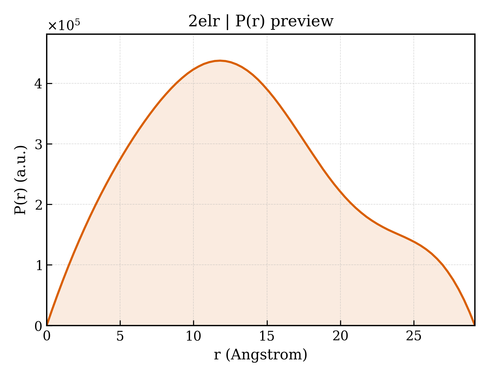 P(r) distribution for 2elr