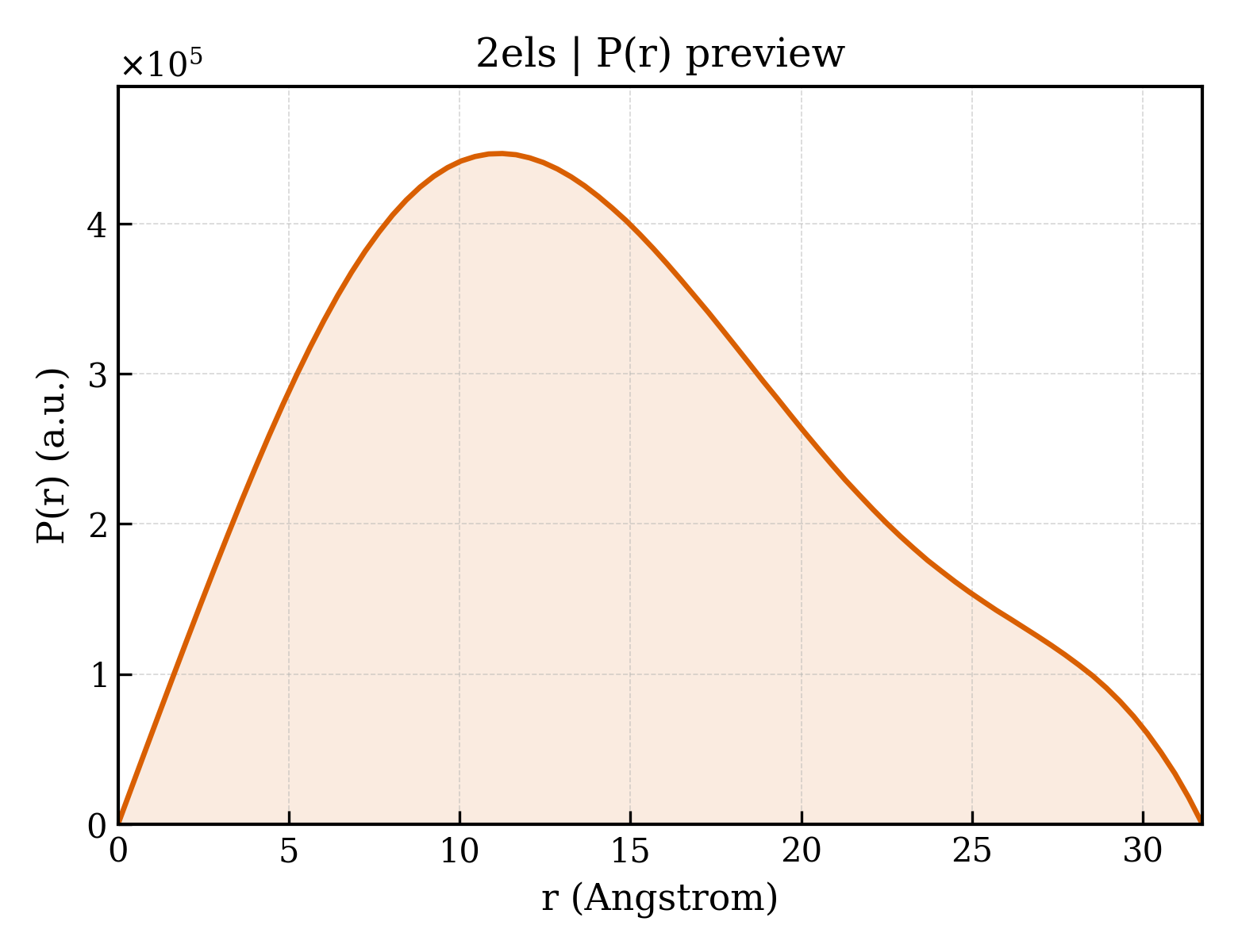 P(r) distribution for 2els