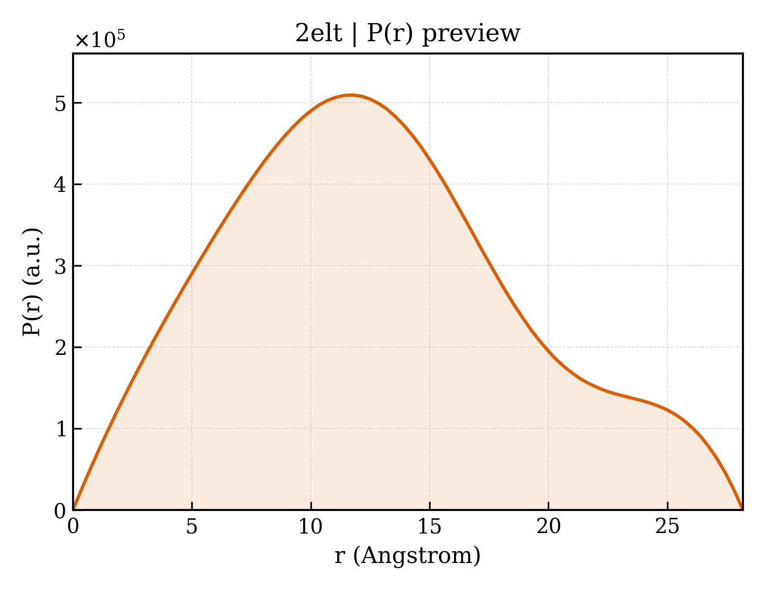 P(r) distribution for 2elt