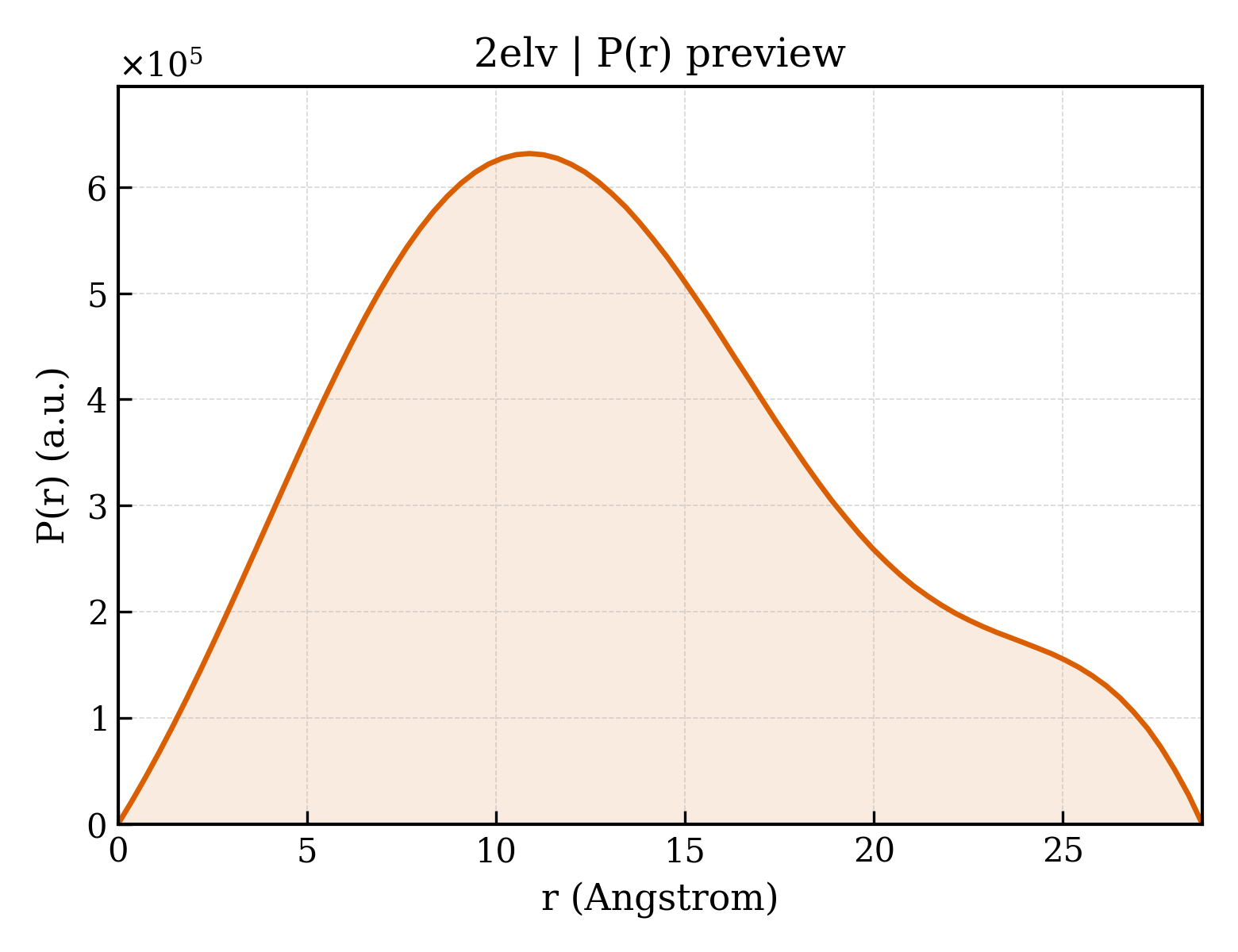 P(r) distribution for 2elv
