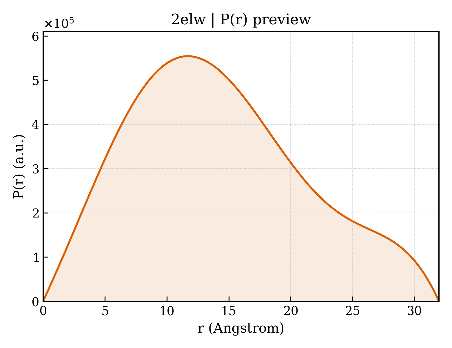 P(r) distribution for 2elw