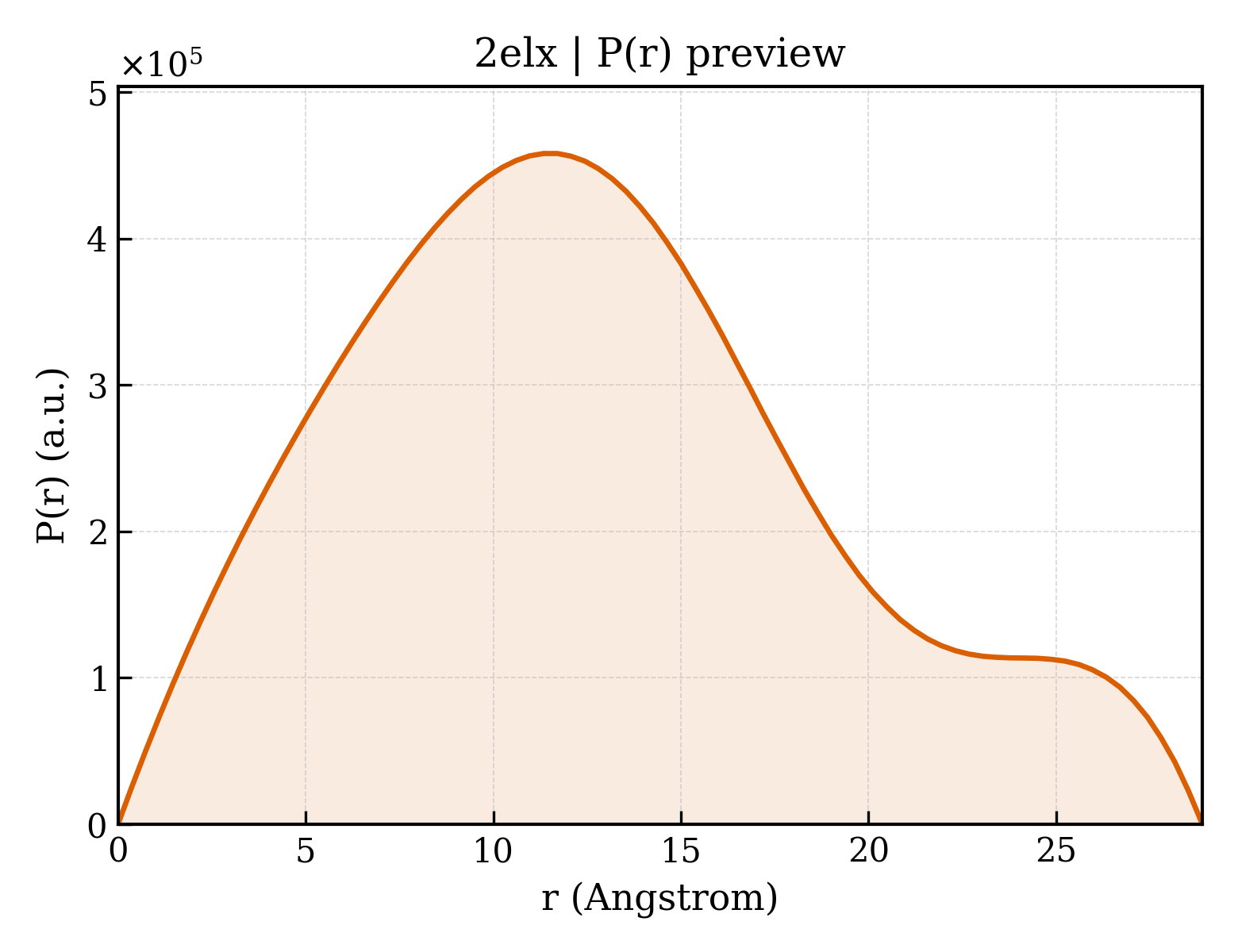 P(r) distribution for 2elx