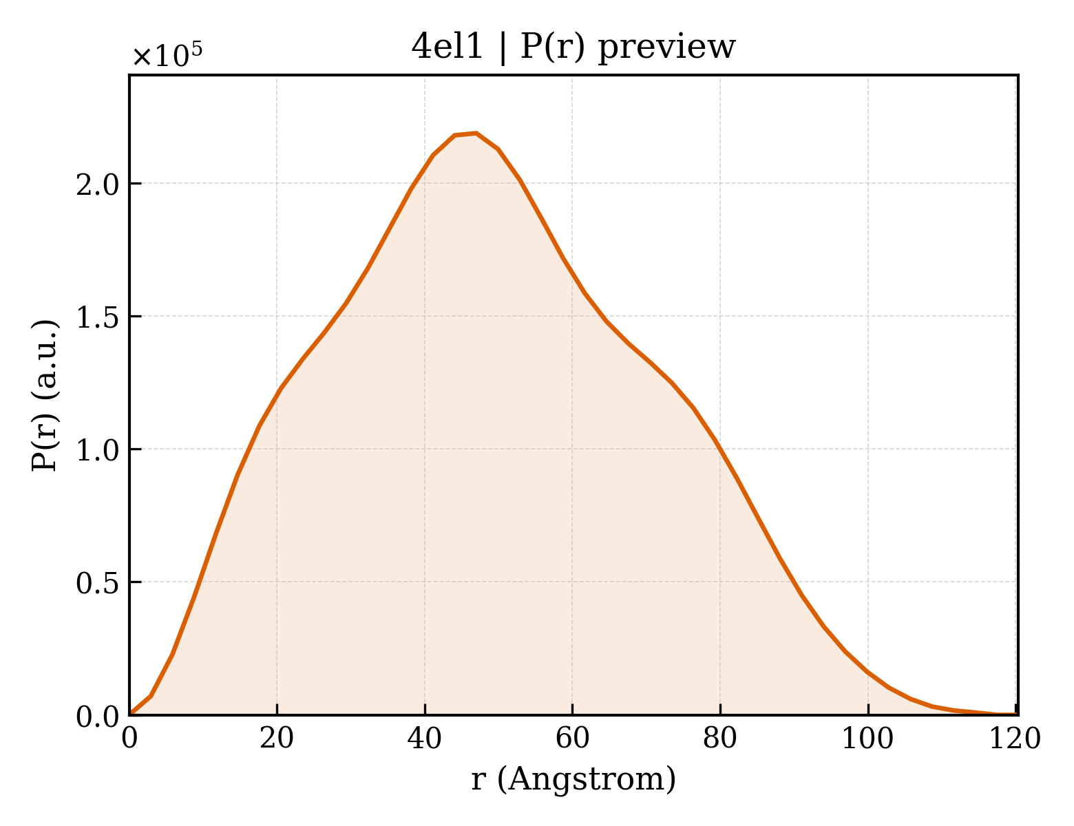 P(r) distribution for 4el1