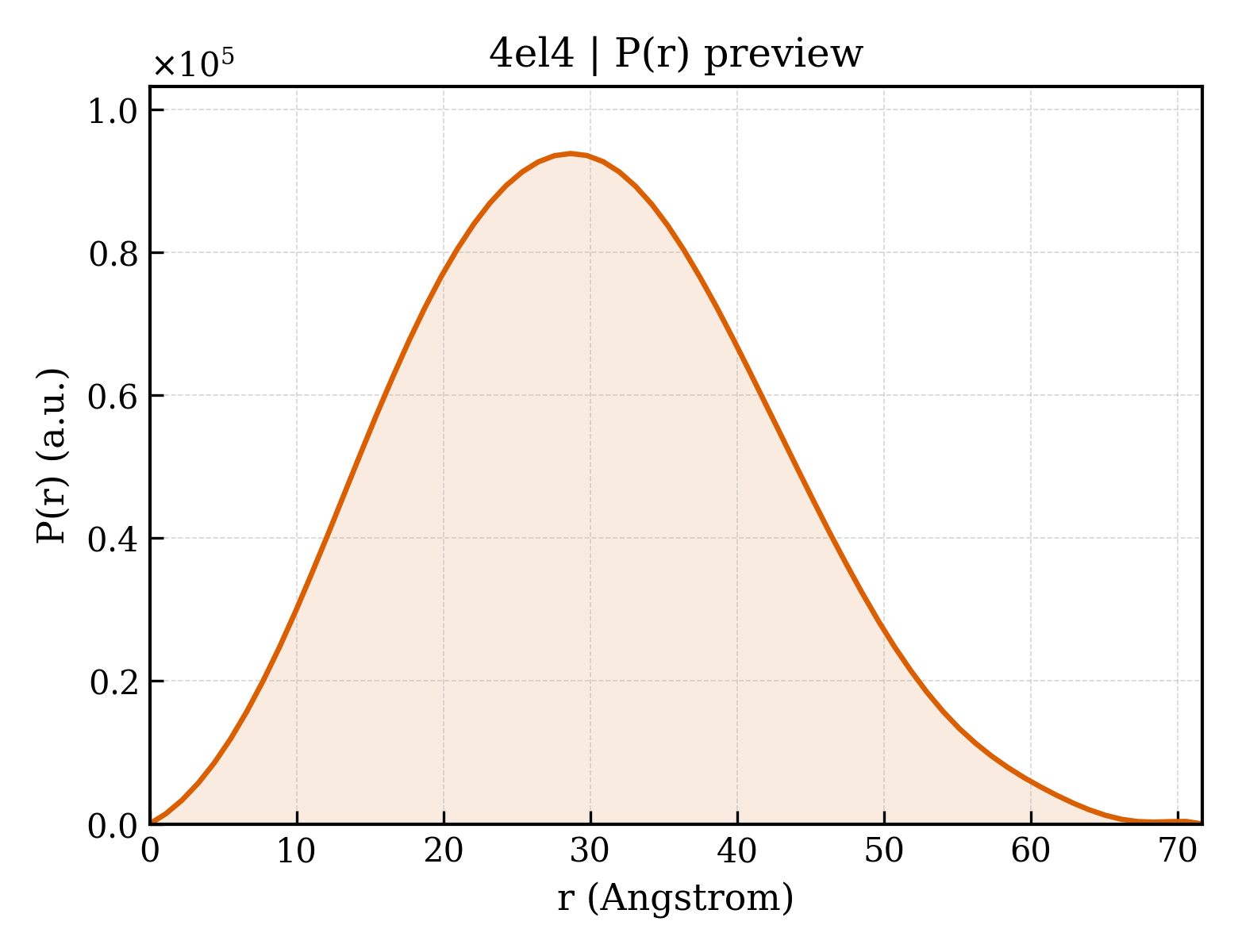 P(r) distribution for 4el4