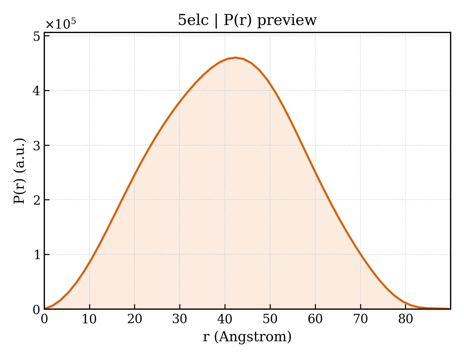 P(r) distribution for 5elc