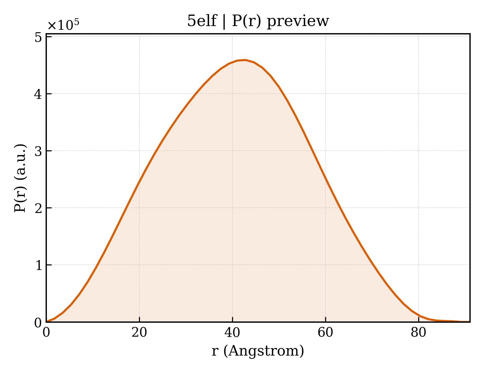 P(r) distribution for 5elf