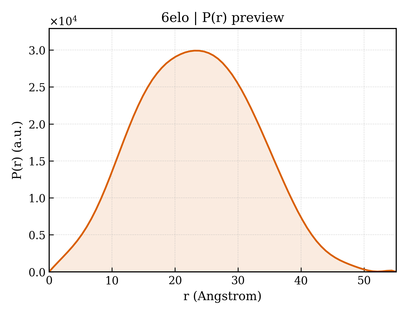 P(r) distribution for 6elo