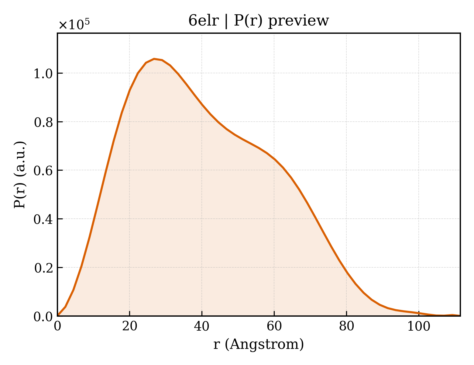 P(r) distribution for 6elr