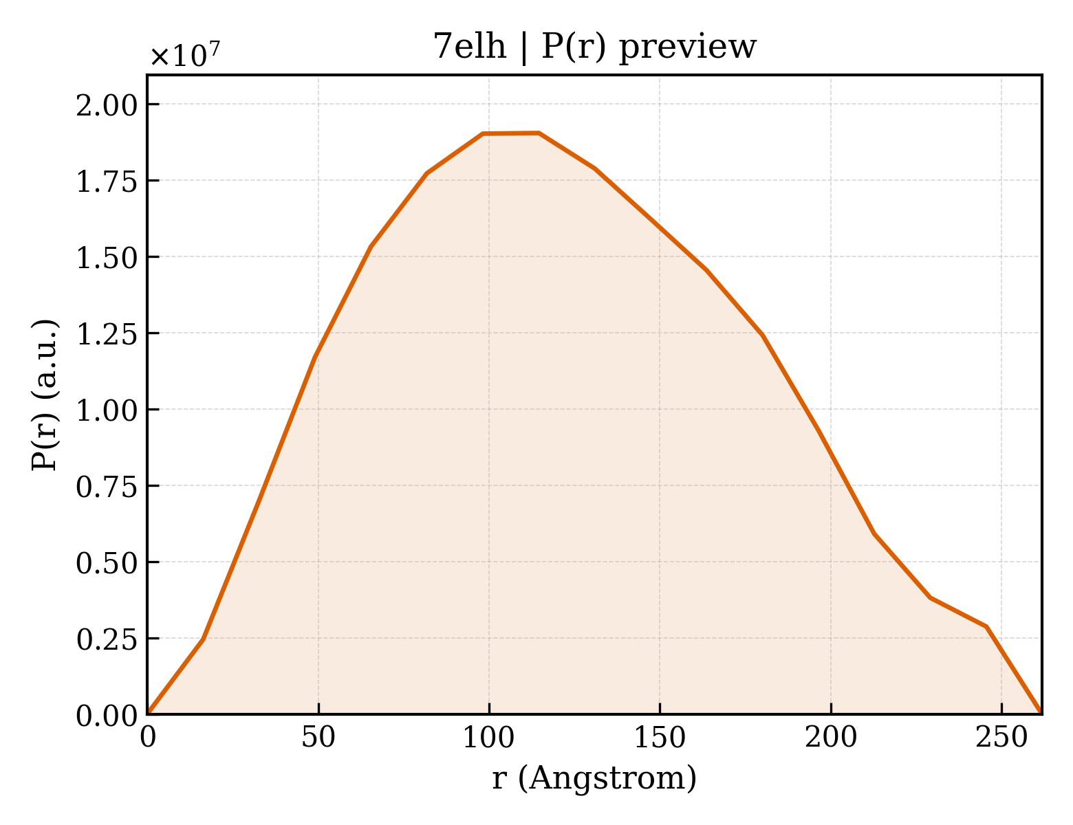 P(r) distribution for 7elh