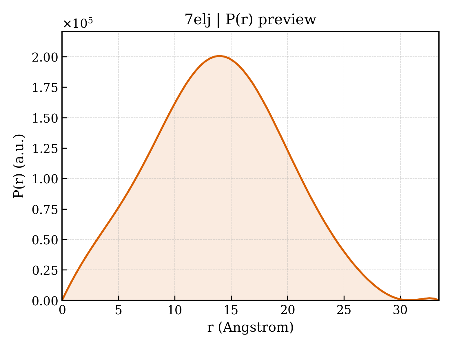 P(r) distribution for 7elj