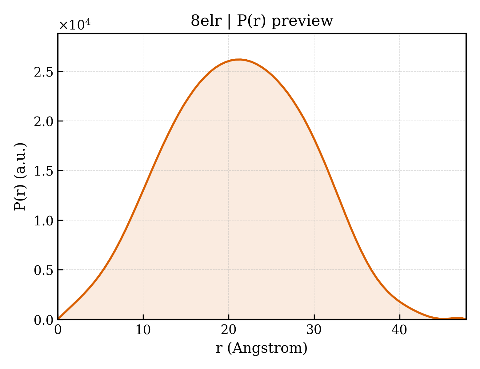 P(r) distribution for 8elr