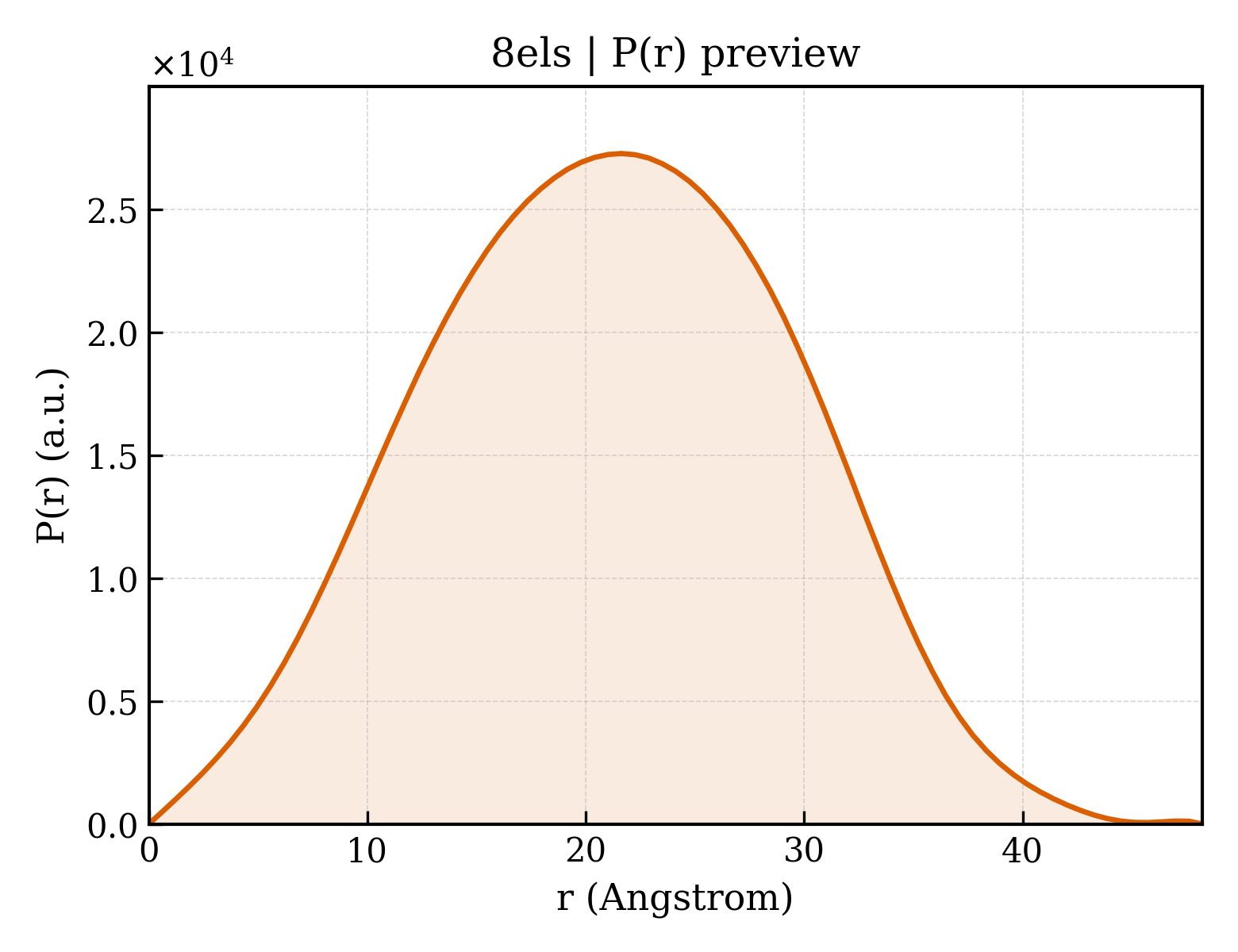 P(r) distribution for 8els