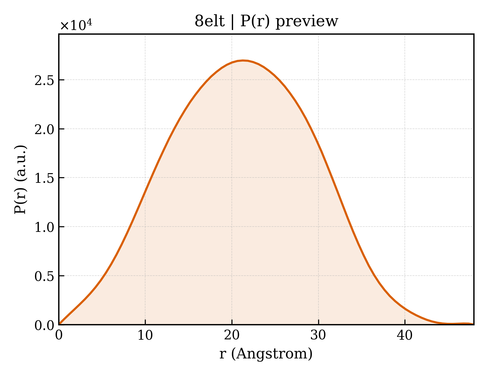 P(r) distribution for 8elt