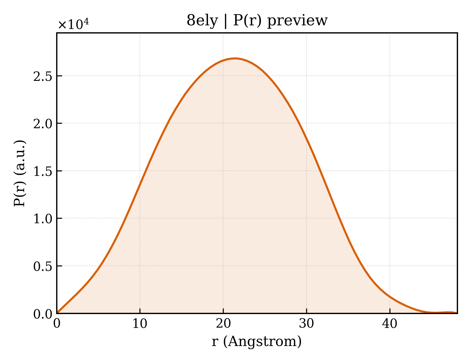 P(r) distribution for 8ely