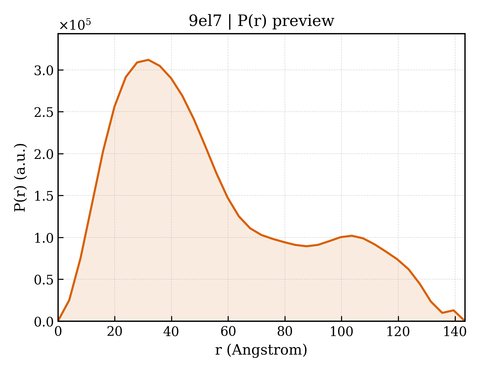 P(r) distribution for 9el7