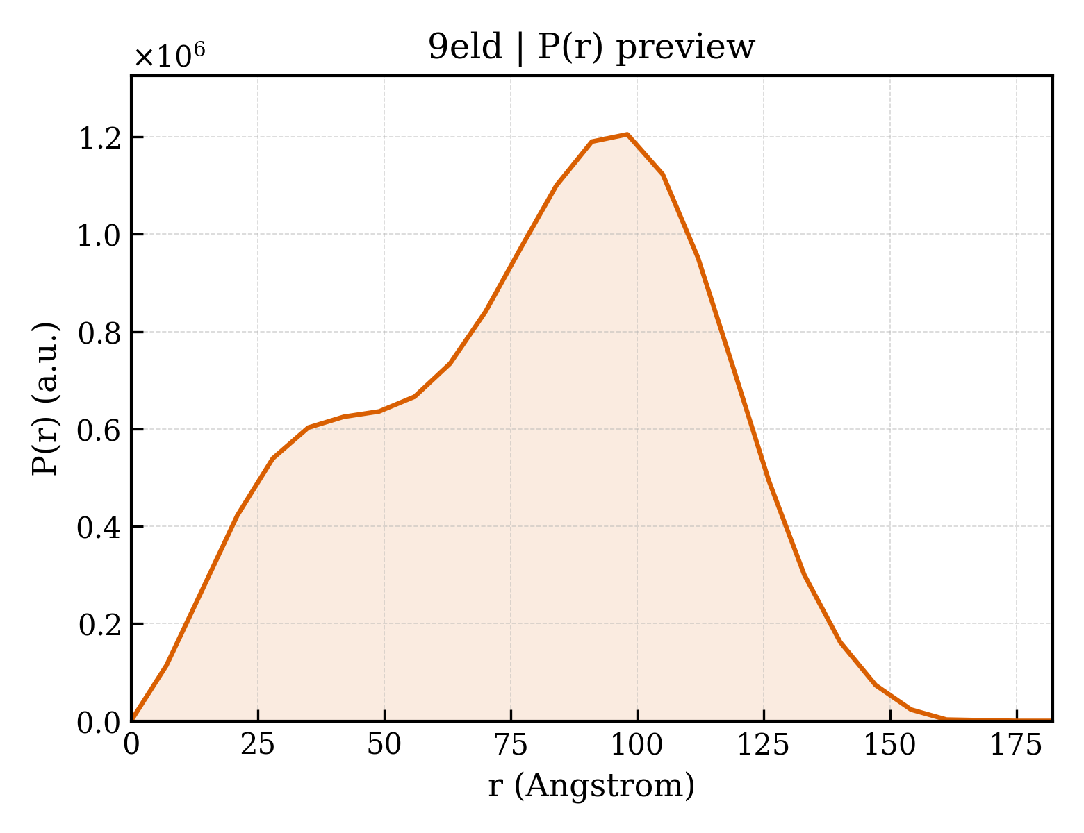P(r) distribution for 9eld
