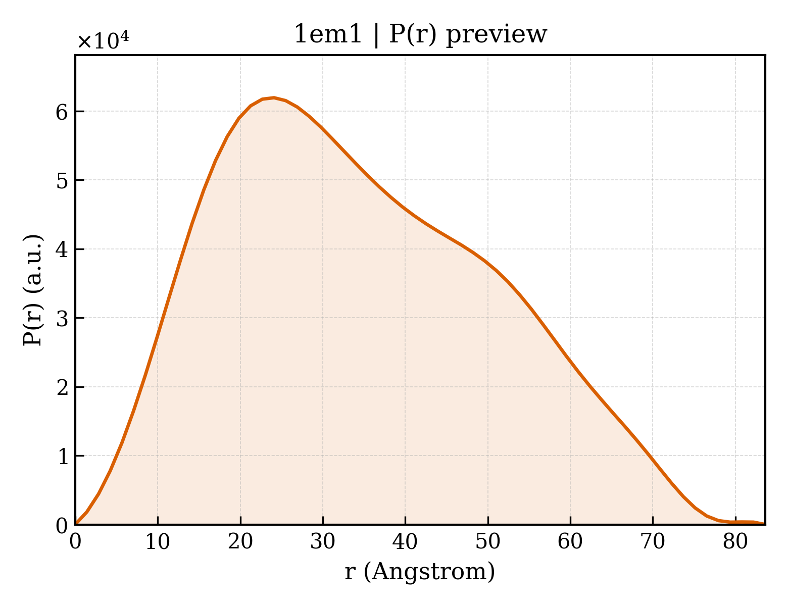P(r) distribution for 1em1