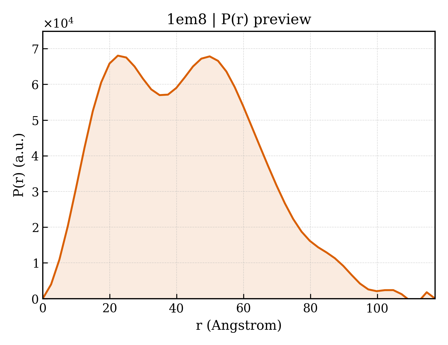 P(r) distribution for 1em8