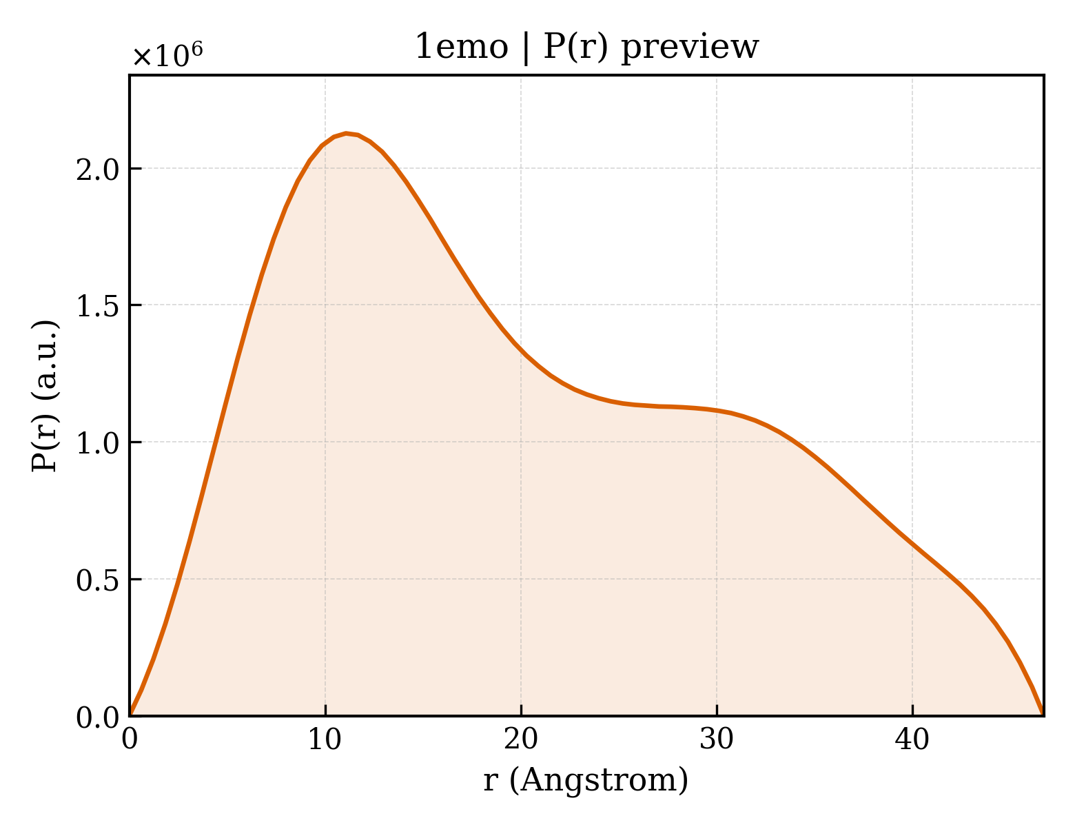 P(r) distribution for 1emo