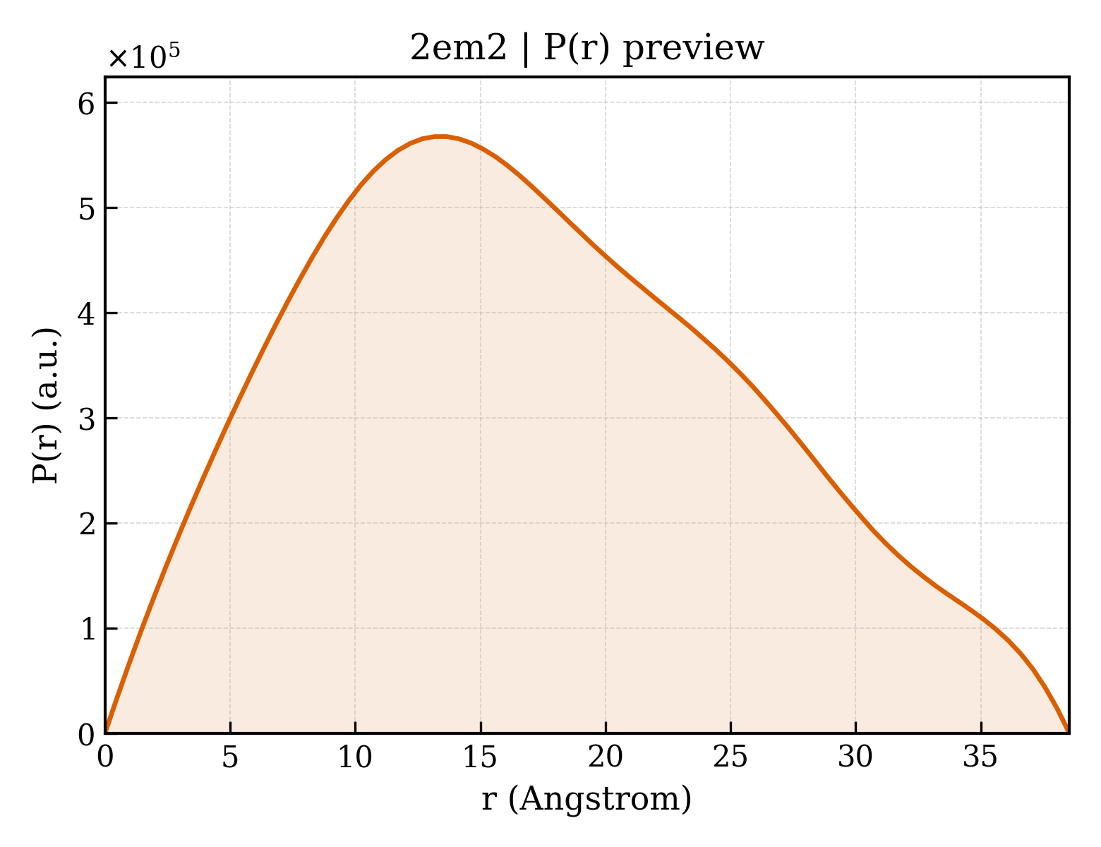 P(r) distribution for 2em2