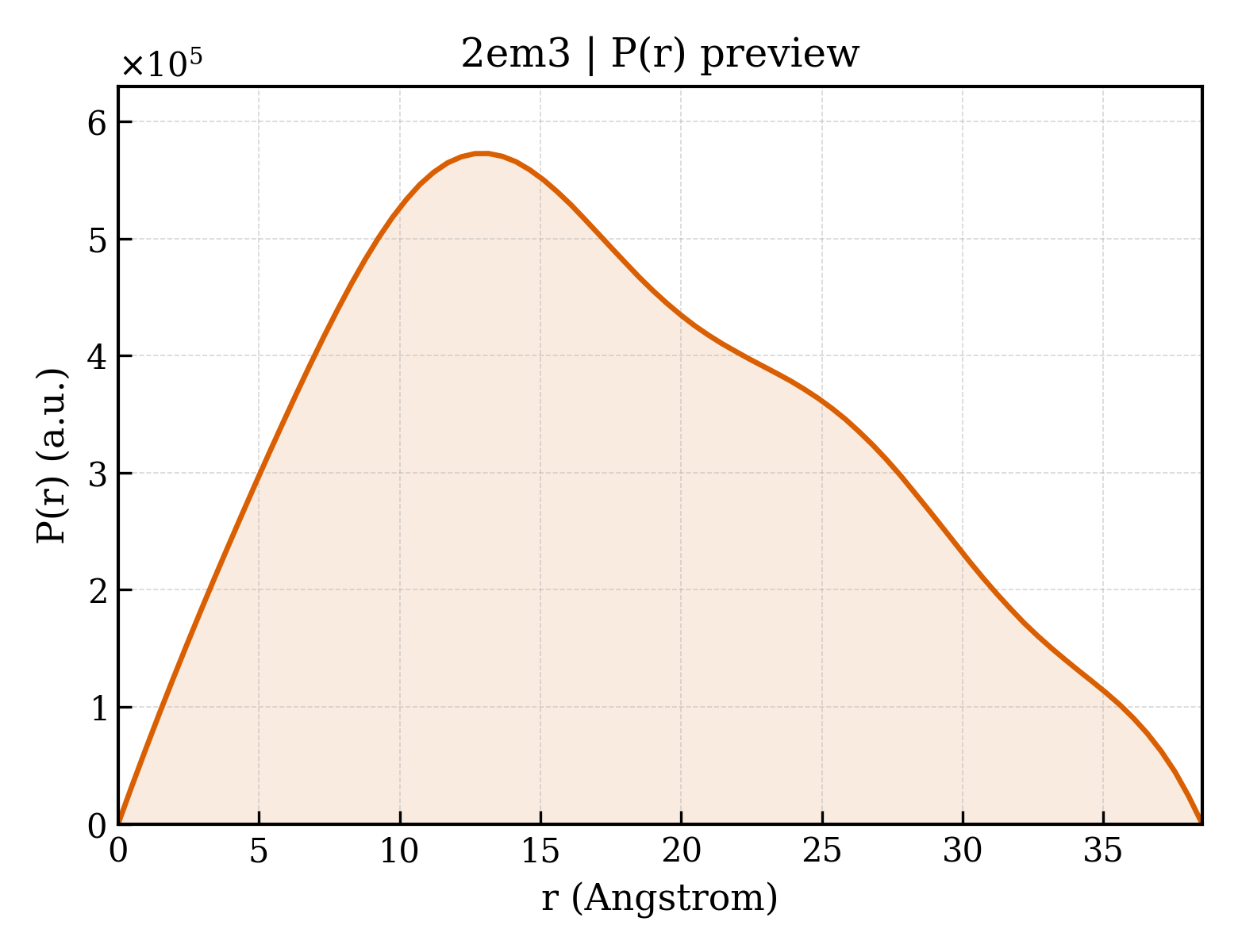 P(r) distribution for 2em3