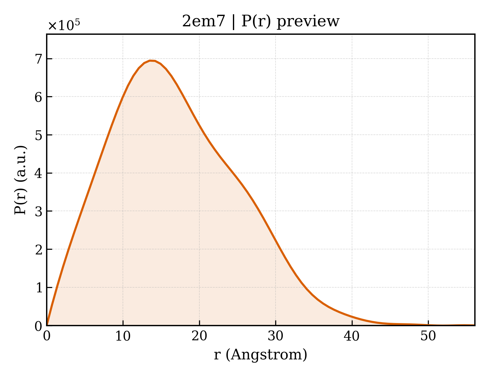 P(r) distribution for 2em7