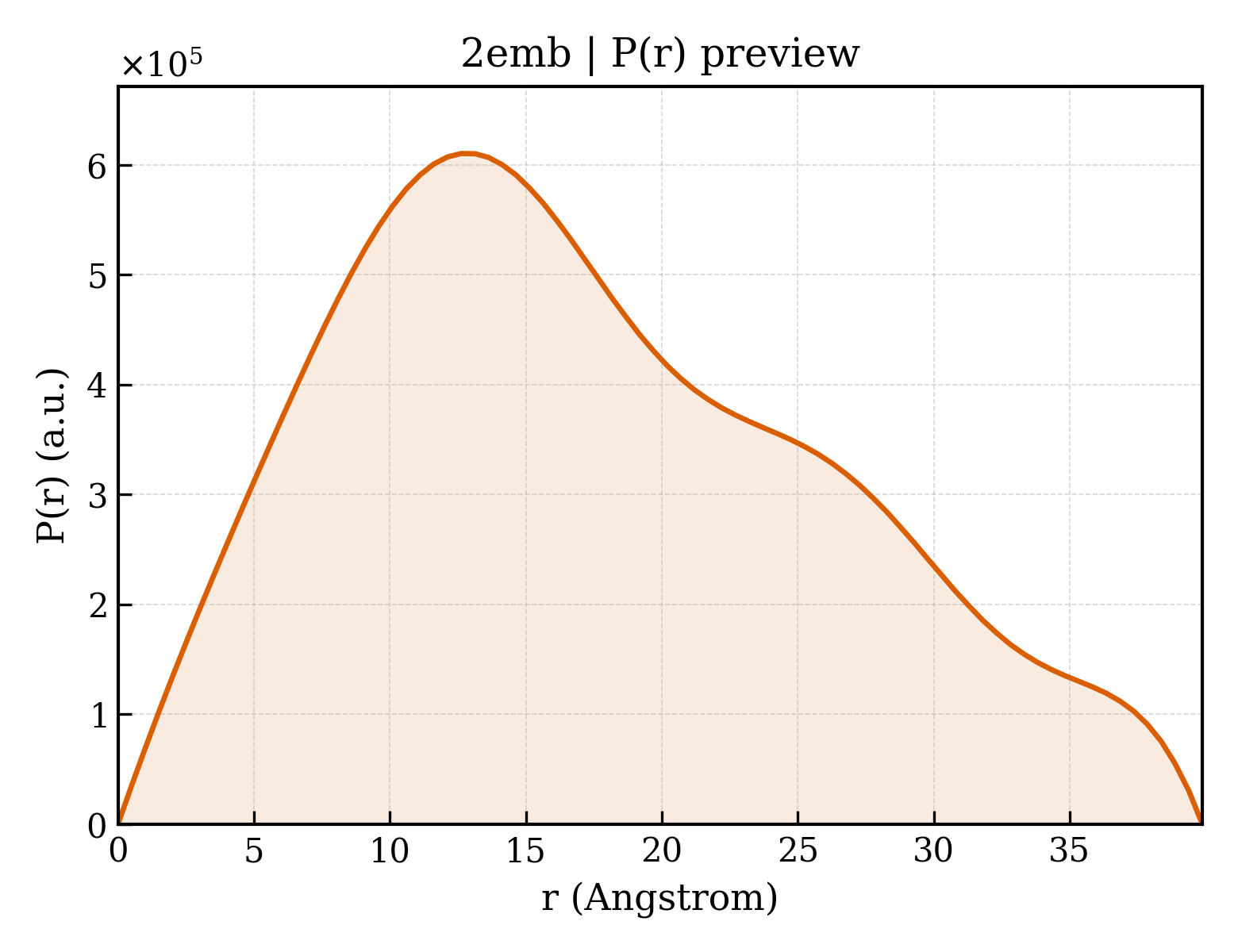 P(r) distribution for 2emb