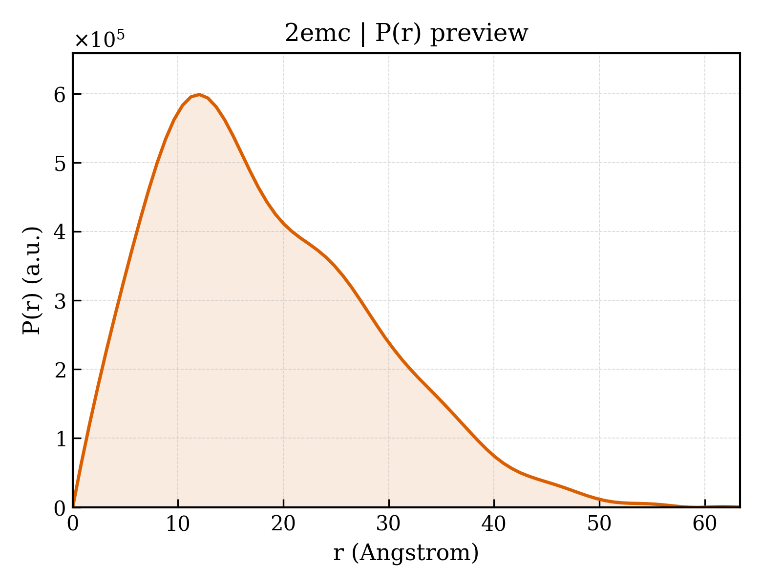 P(r) distribution for 2emc