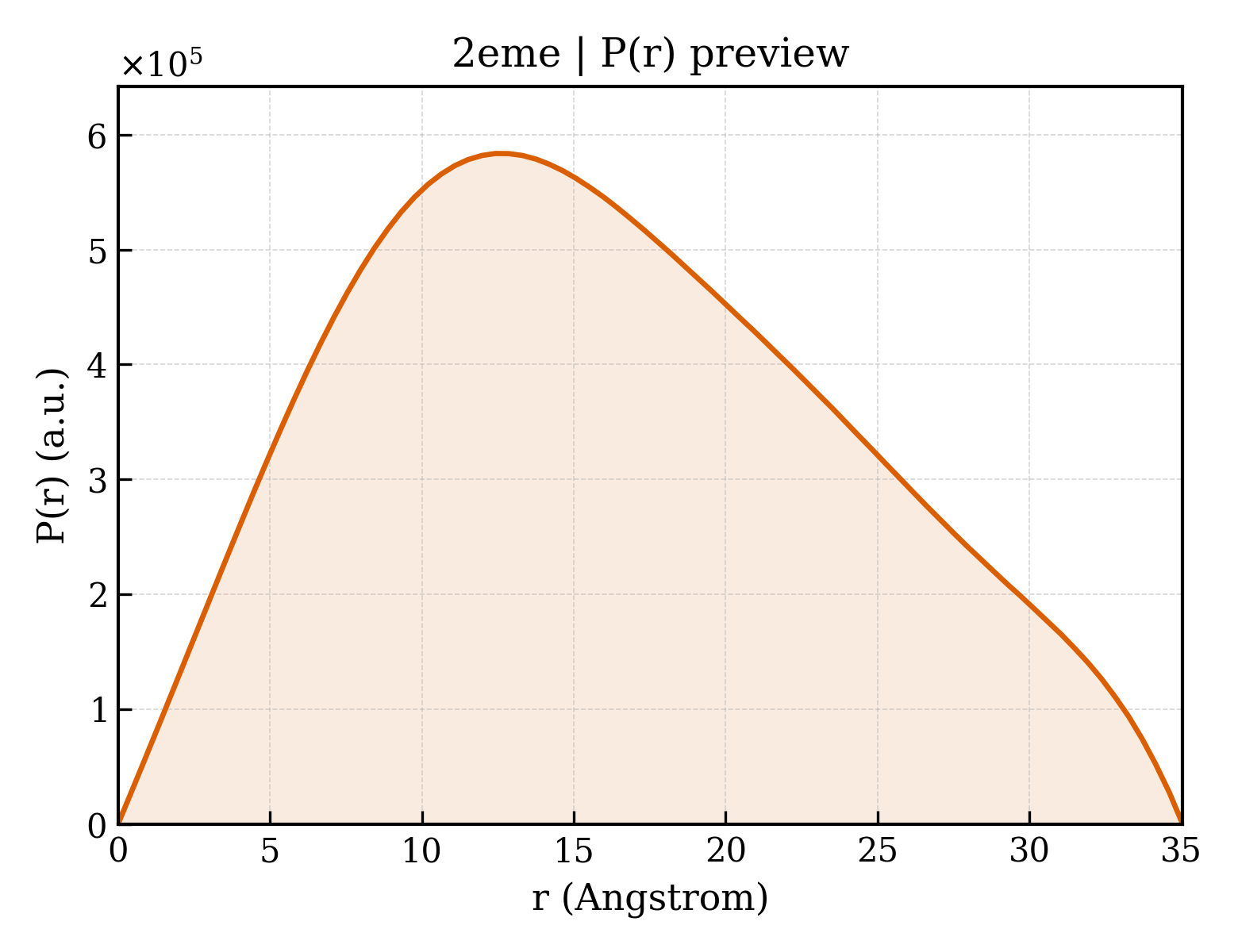P(r) distribution for 2eme