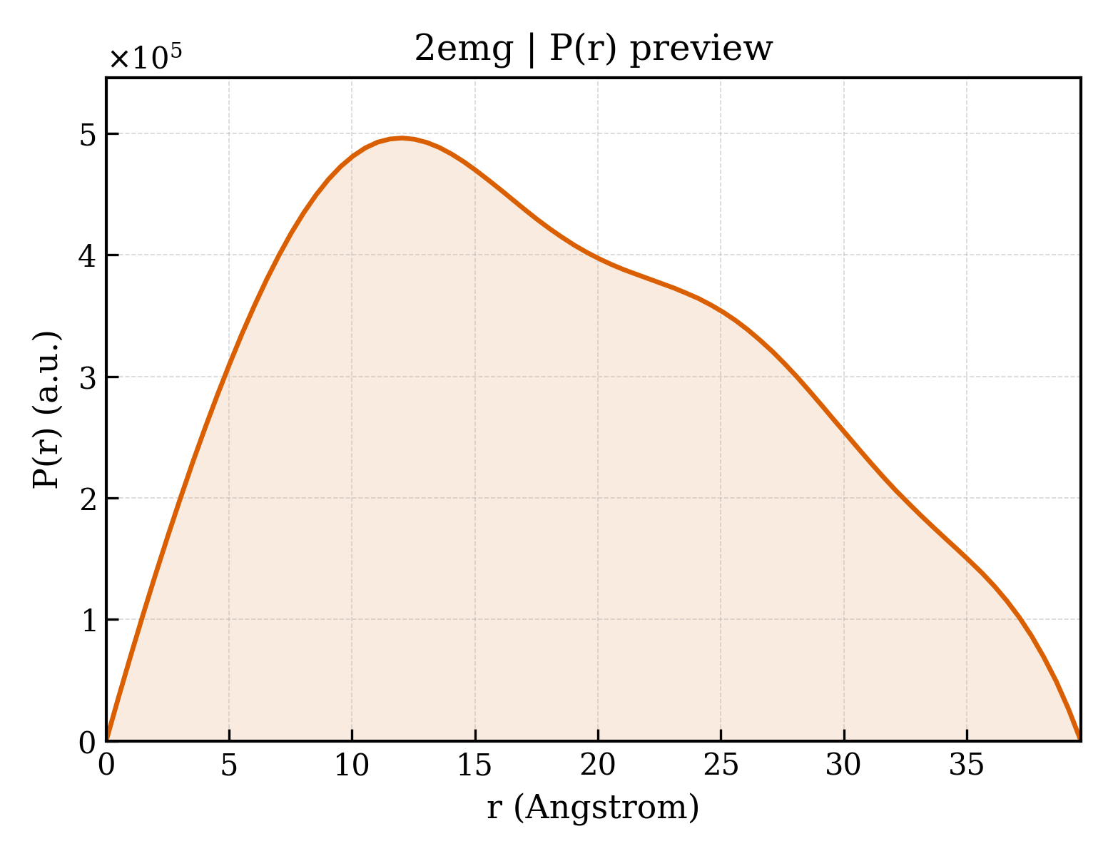 P(r) distribution for 2emg