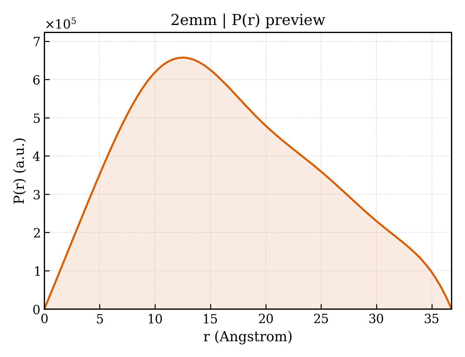 P(r) distribution for 2emm