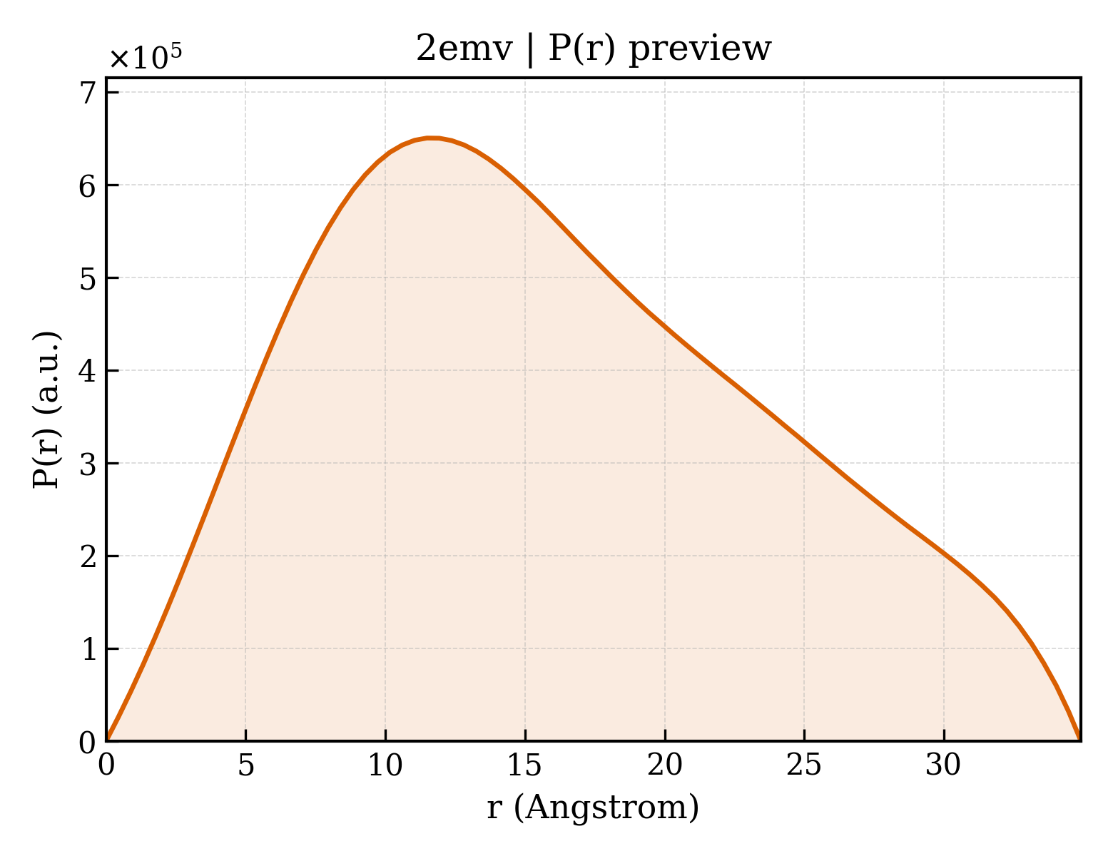 P(r) distribution for 2emv