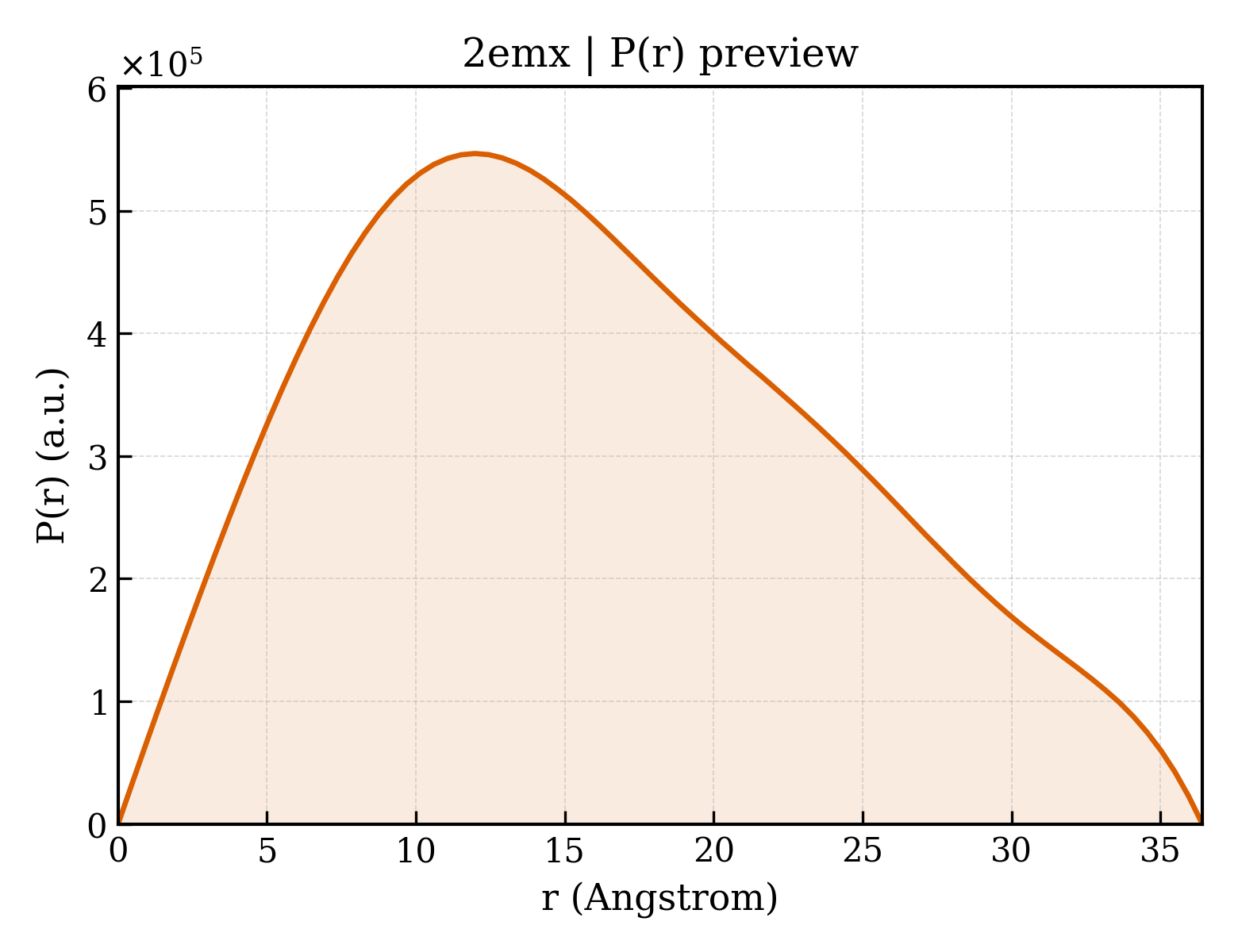 P(r) distribution for 2emx