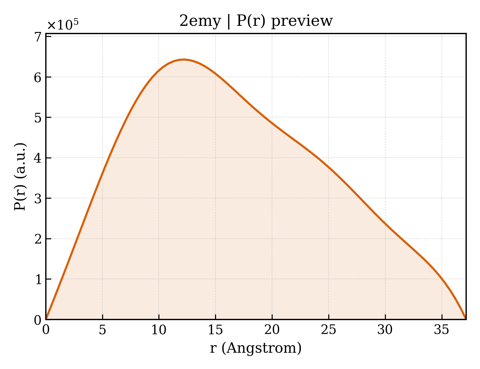P(r) distribution for 2emy