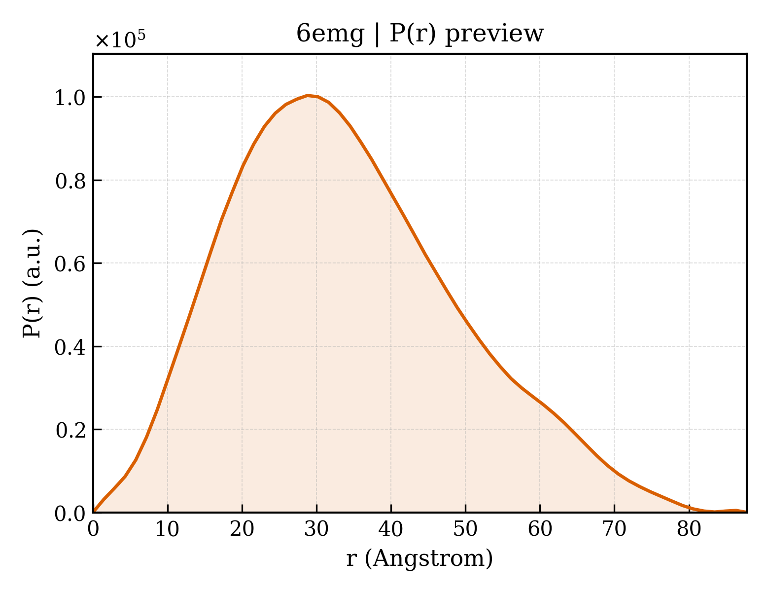 P(r) distribution for 6emg