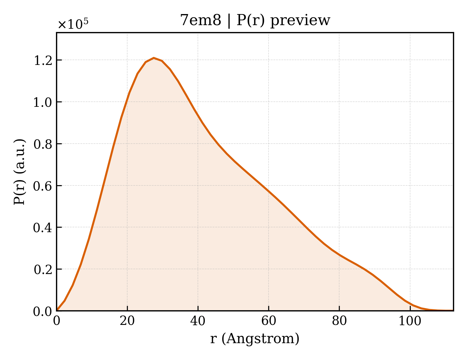 P(r) distribution for 7em8