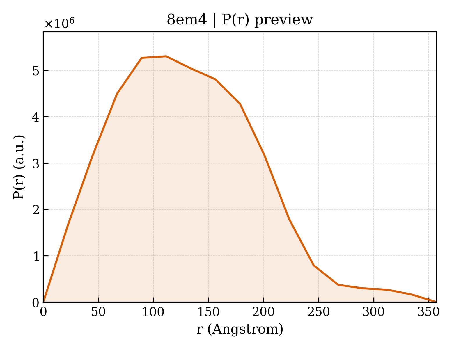 P(r) distribution for 8em4