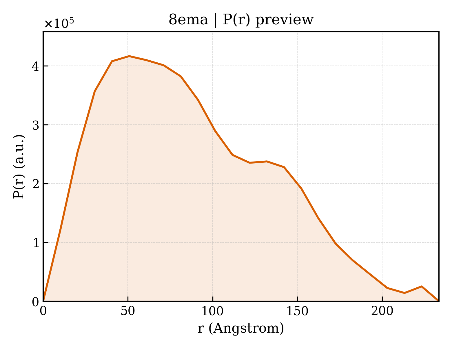 P(r) distribution for 8ema