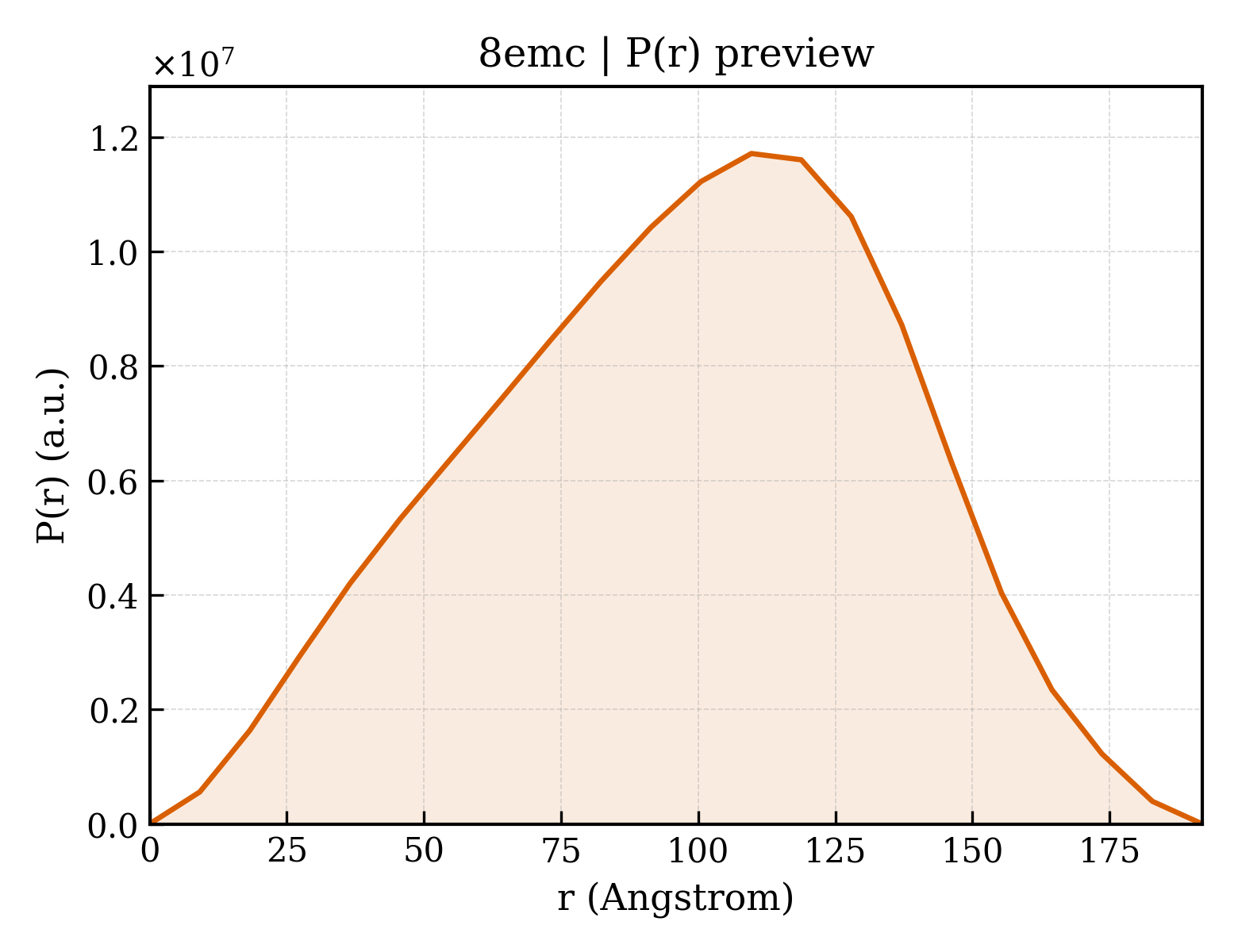 P(r) distribution for 8emc