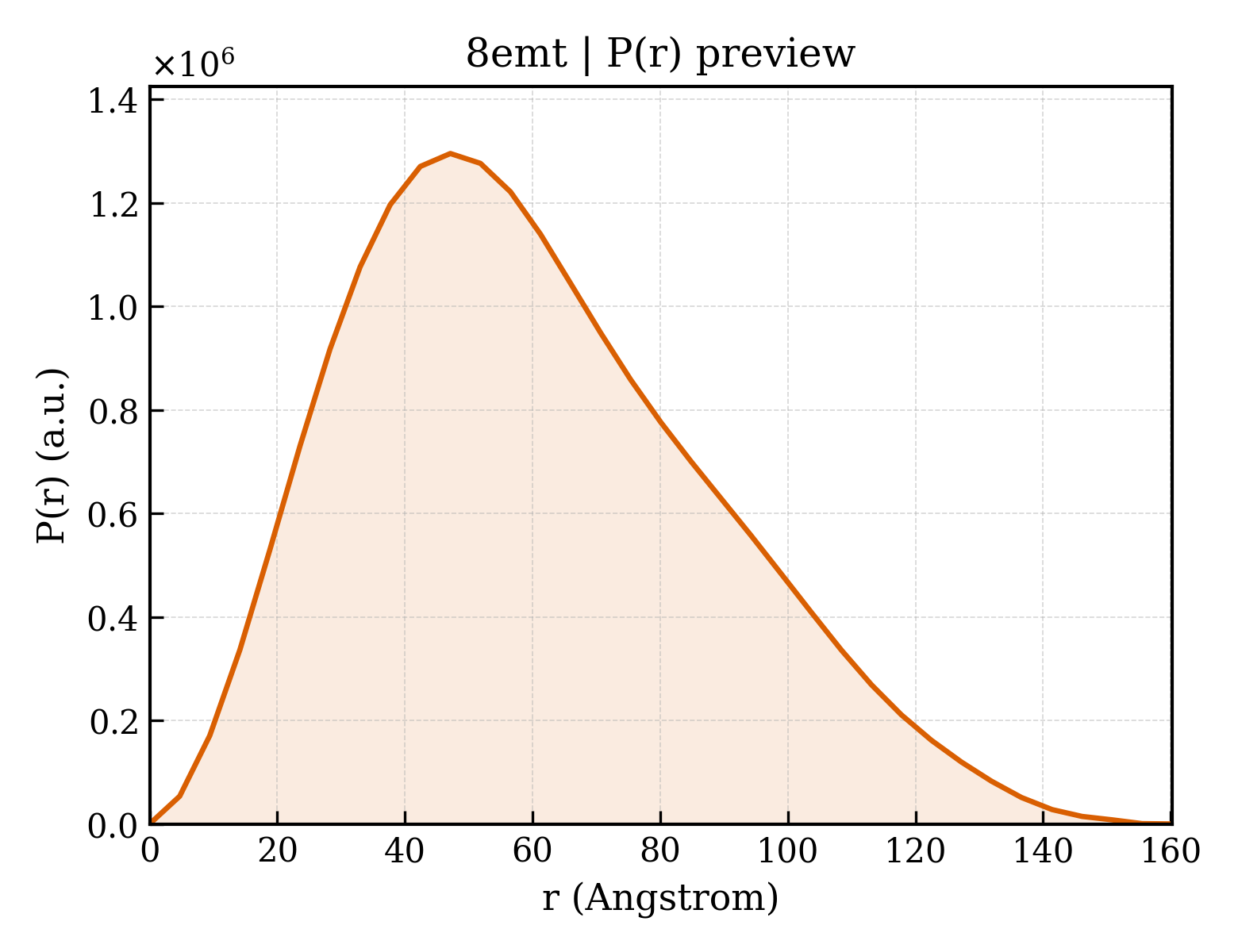 P(r) distribution for 8emt
