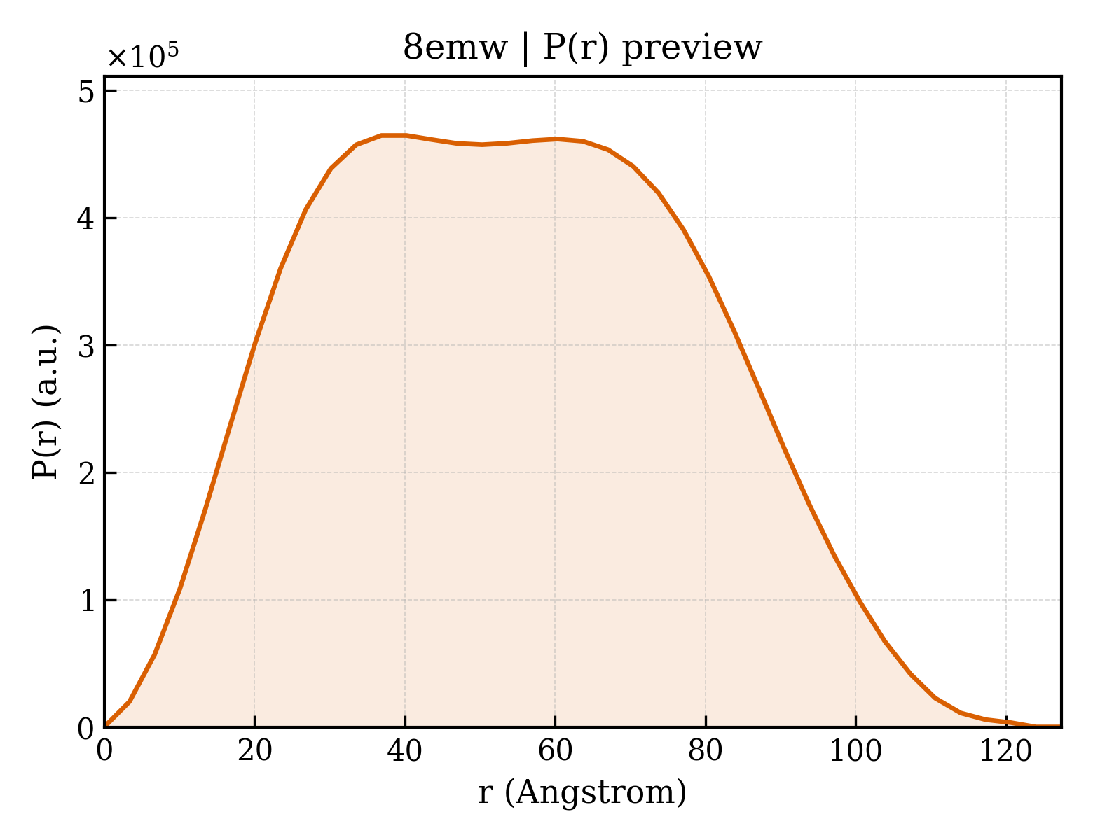P(r) distribution for 8emw
