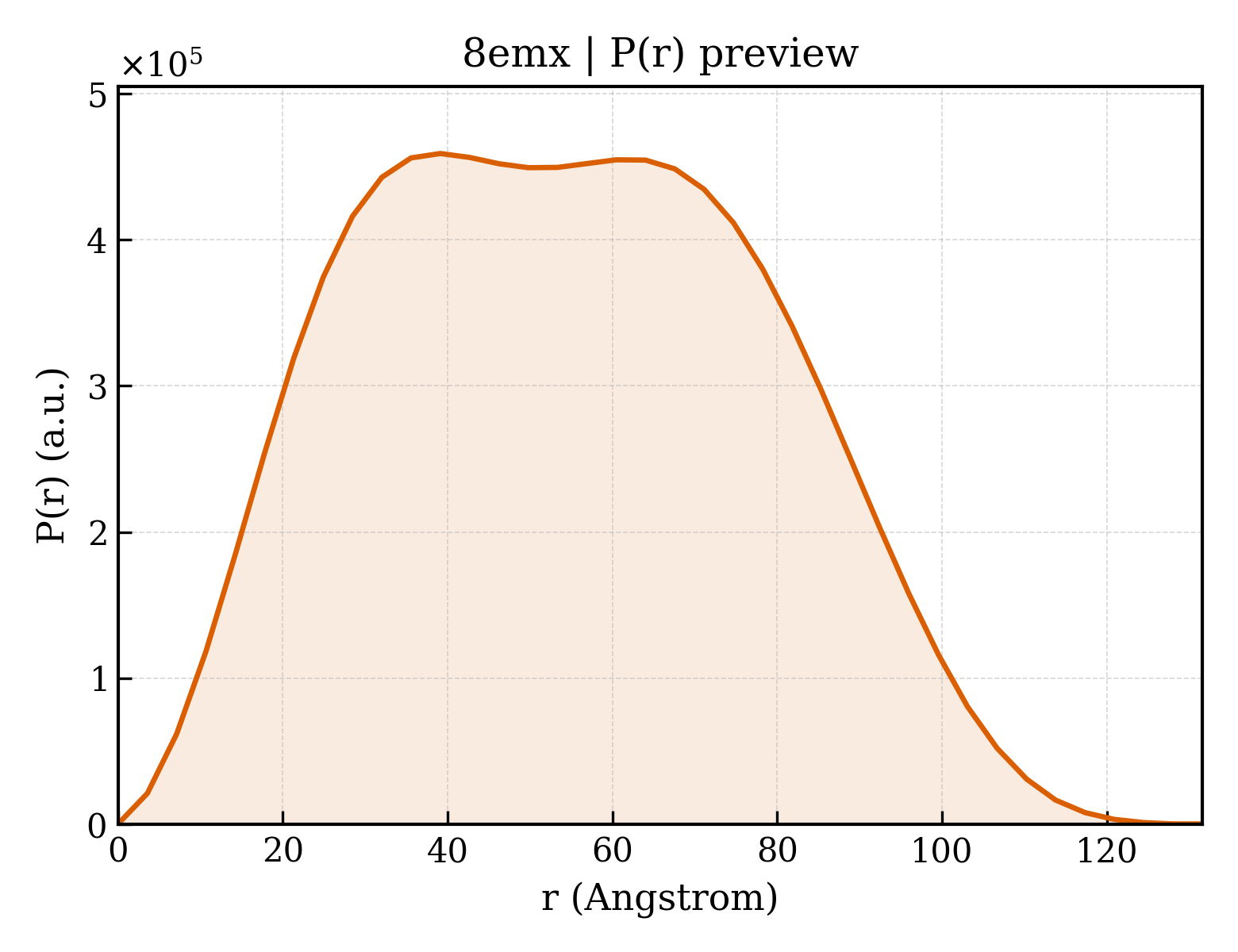 P(r) distribution for 8emx