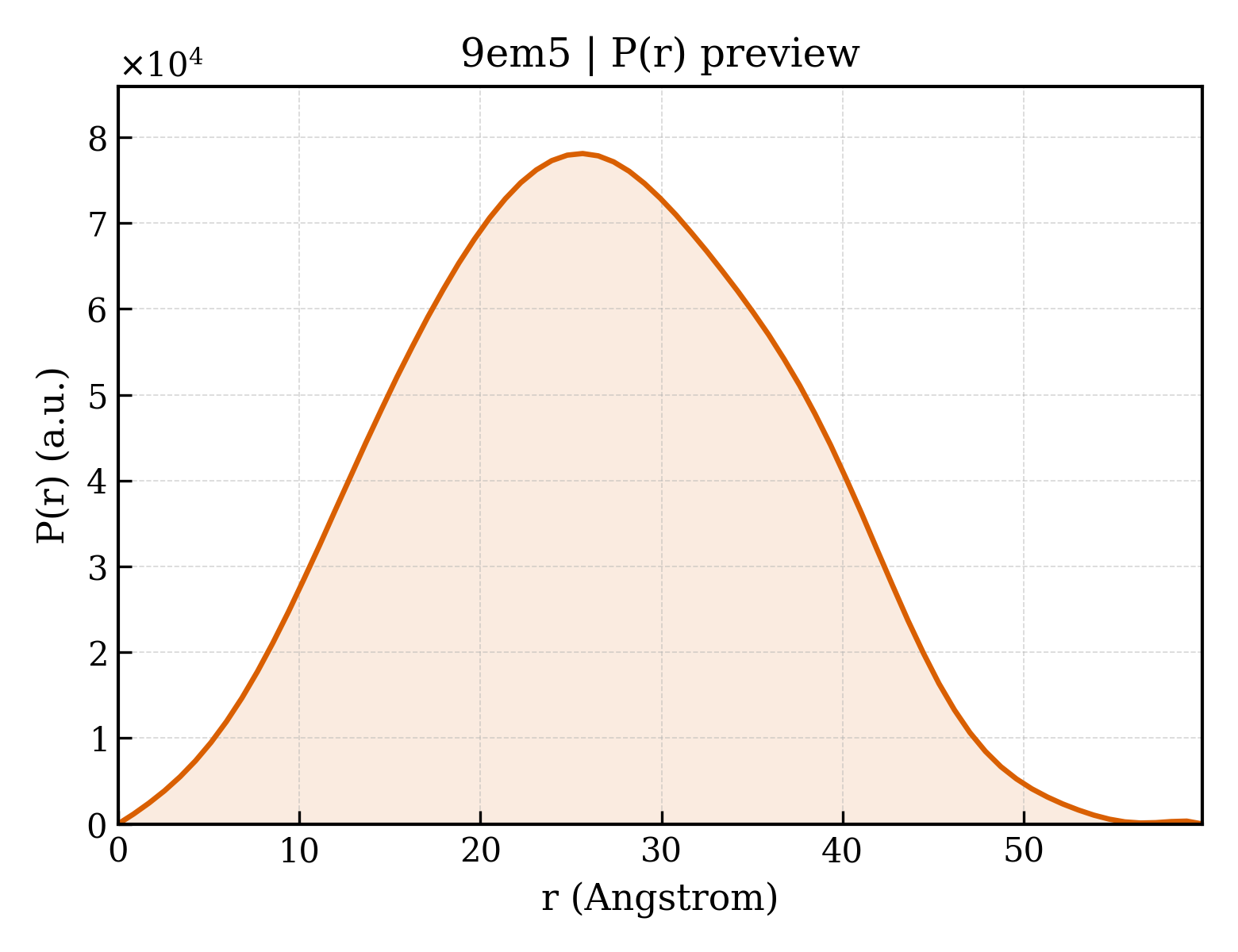P(r) distribution for 9em5