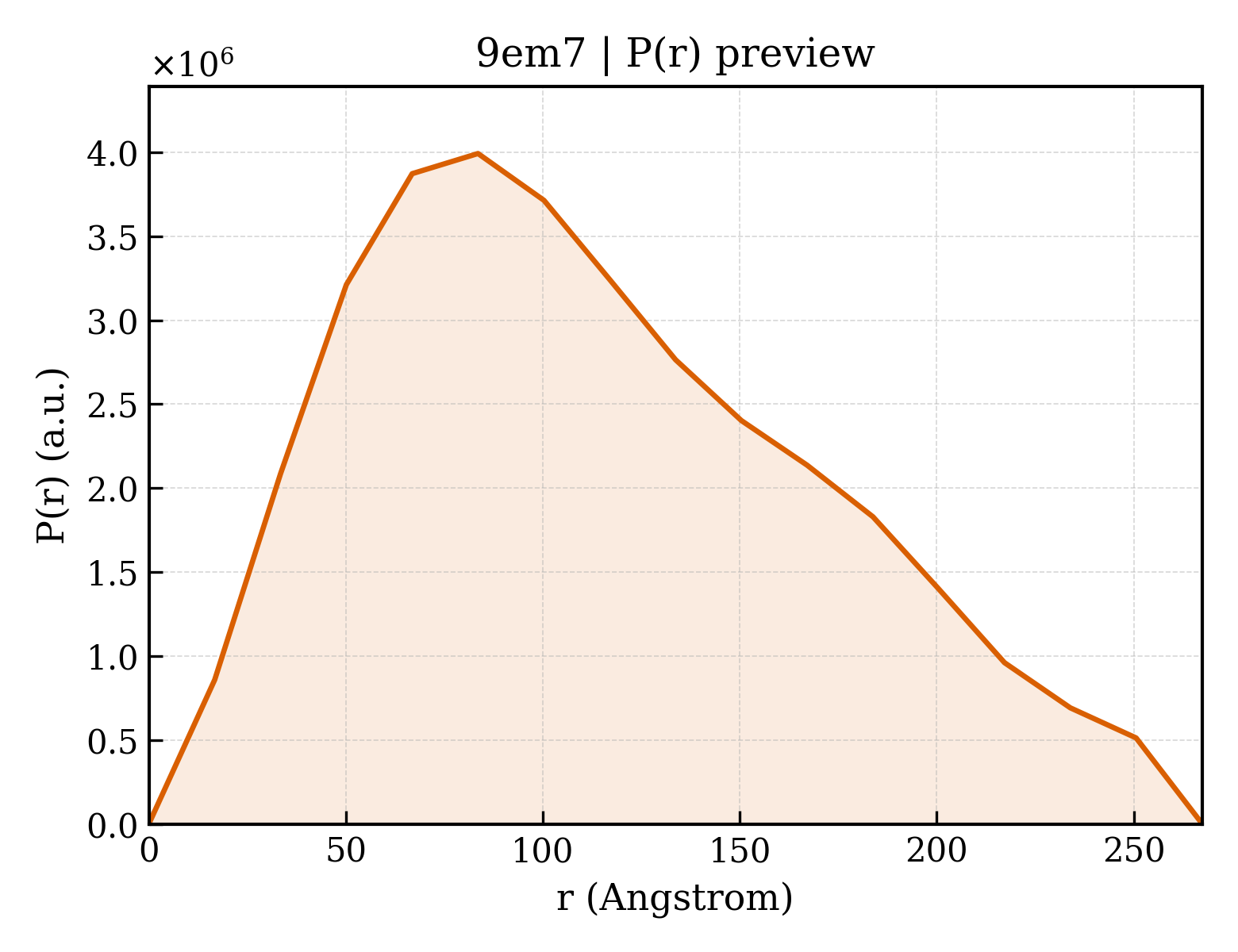 P(r) distribution for 9em7