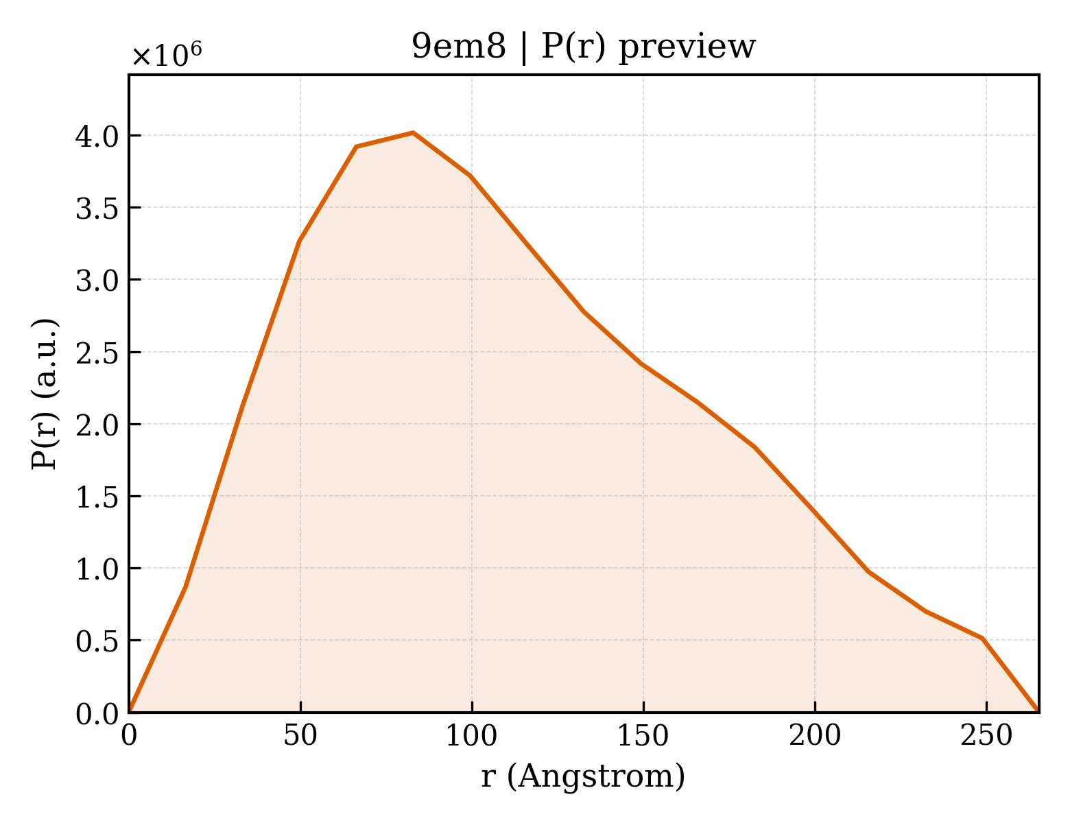 P(r) distribution for 9em8