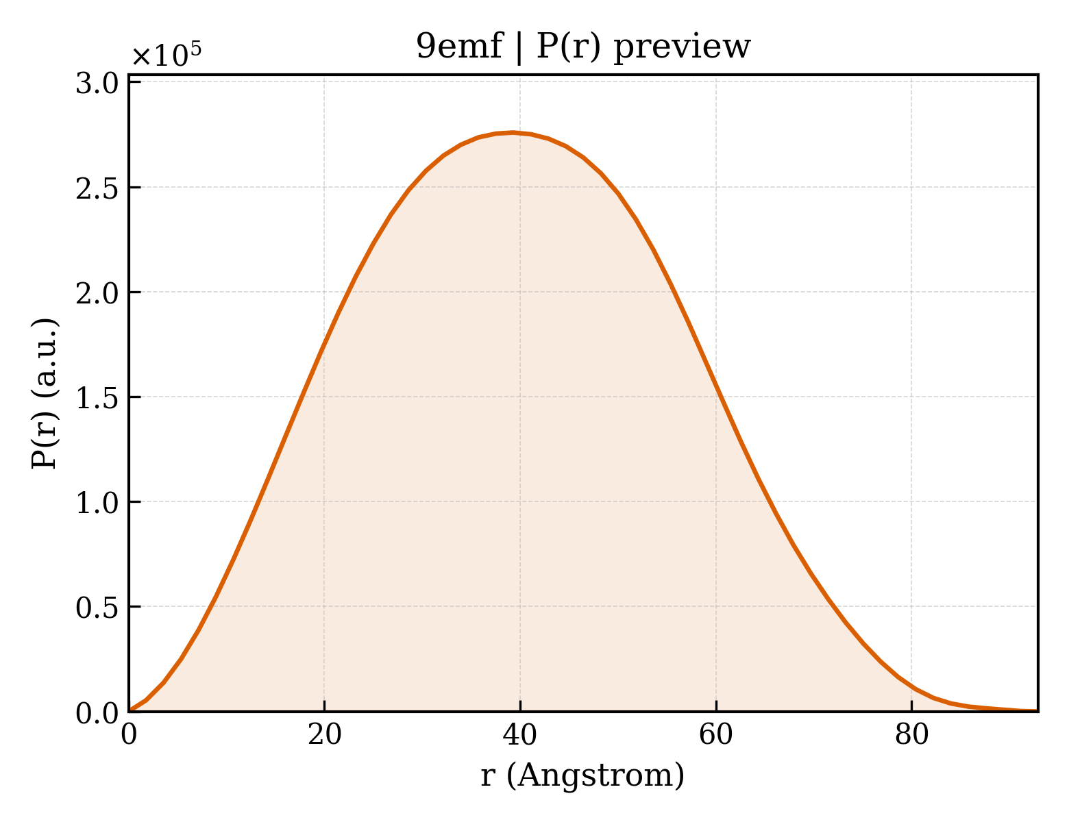 P(r) distribution for 9emf