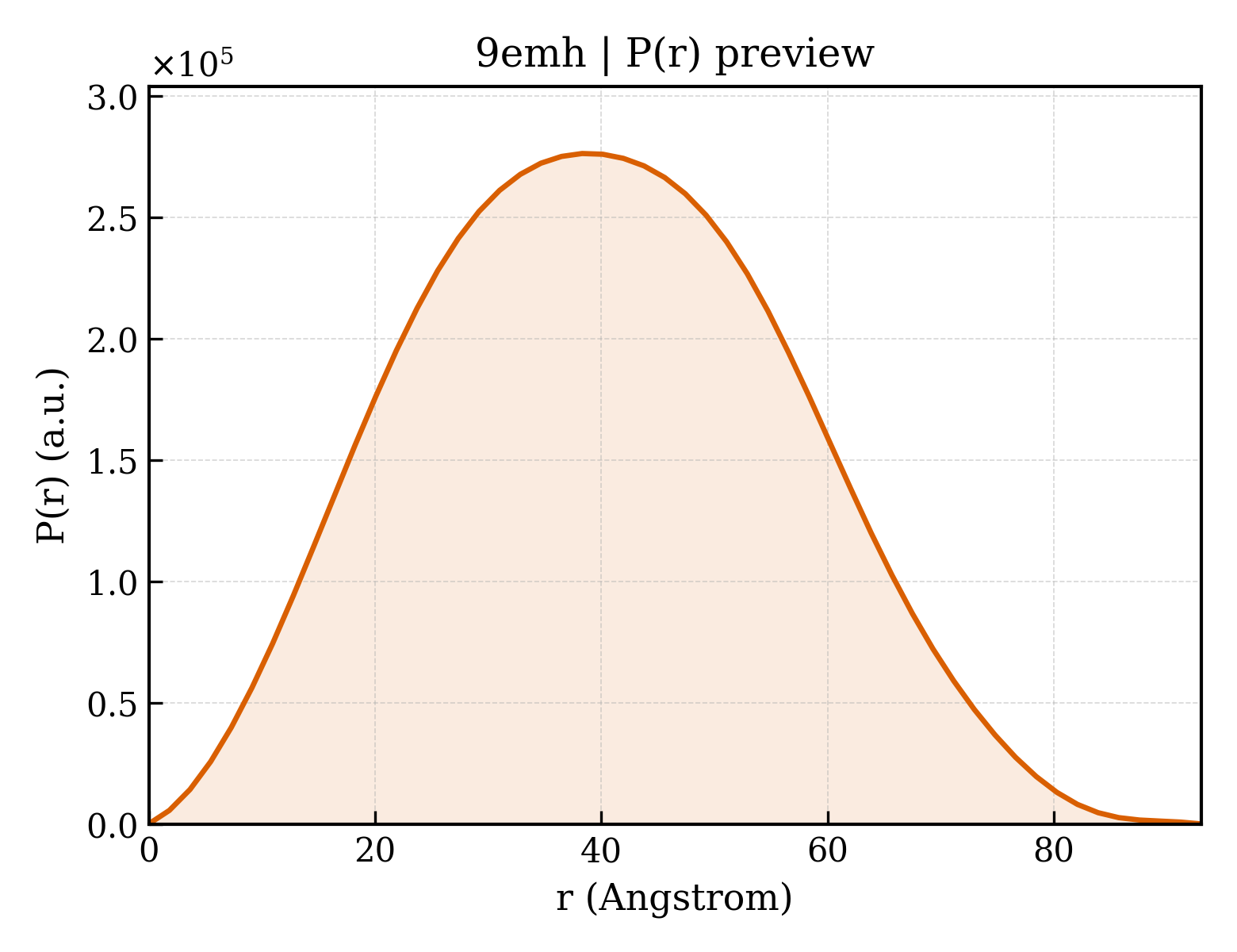 P(r) distribution for 9emh
