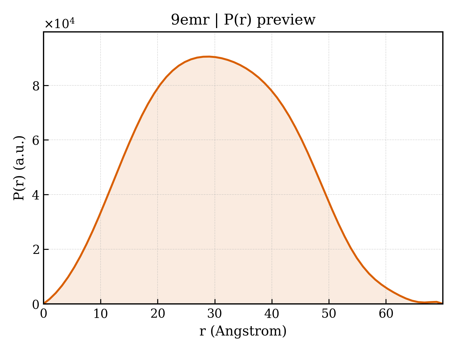 P(r) distribution for 9emr