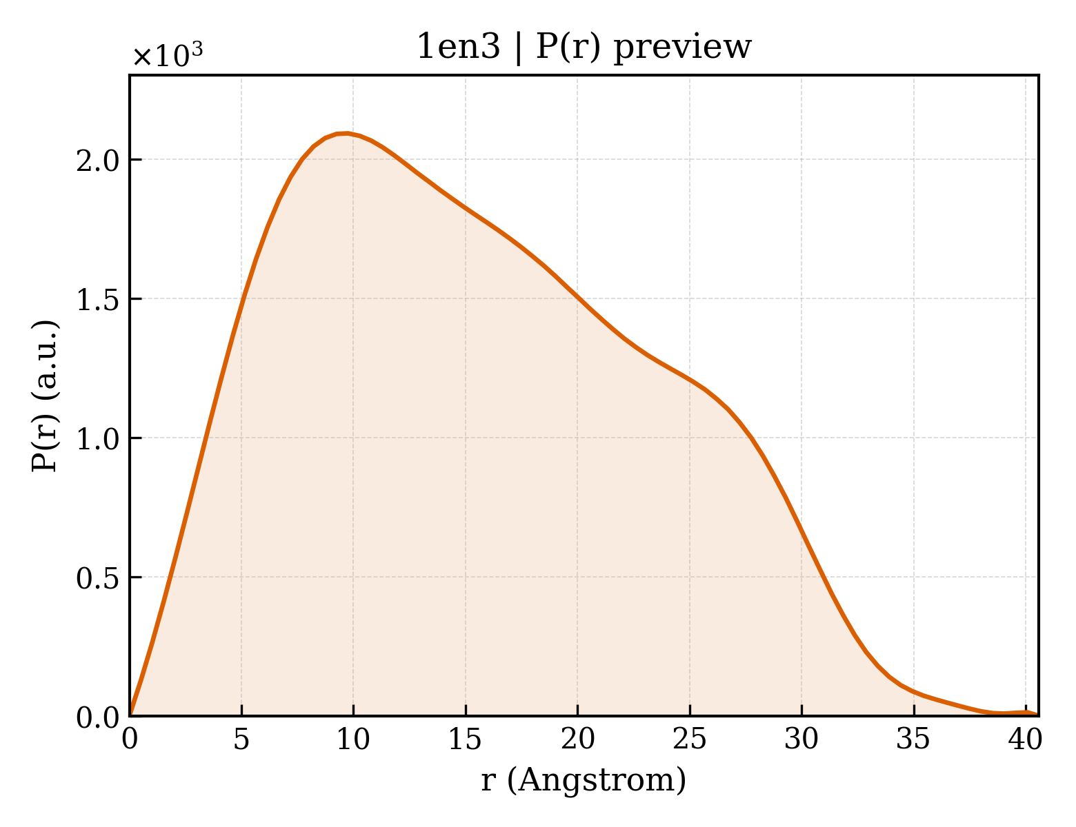 P(r) distribution for 1en3