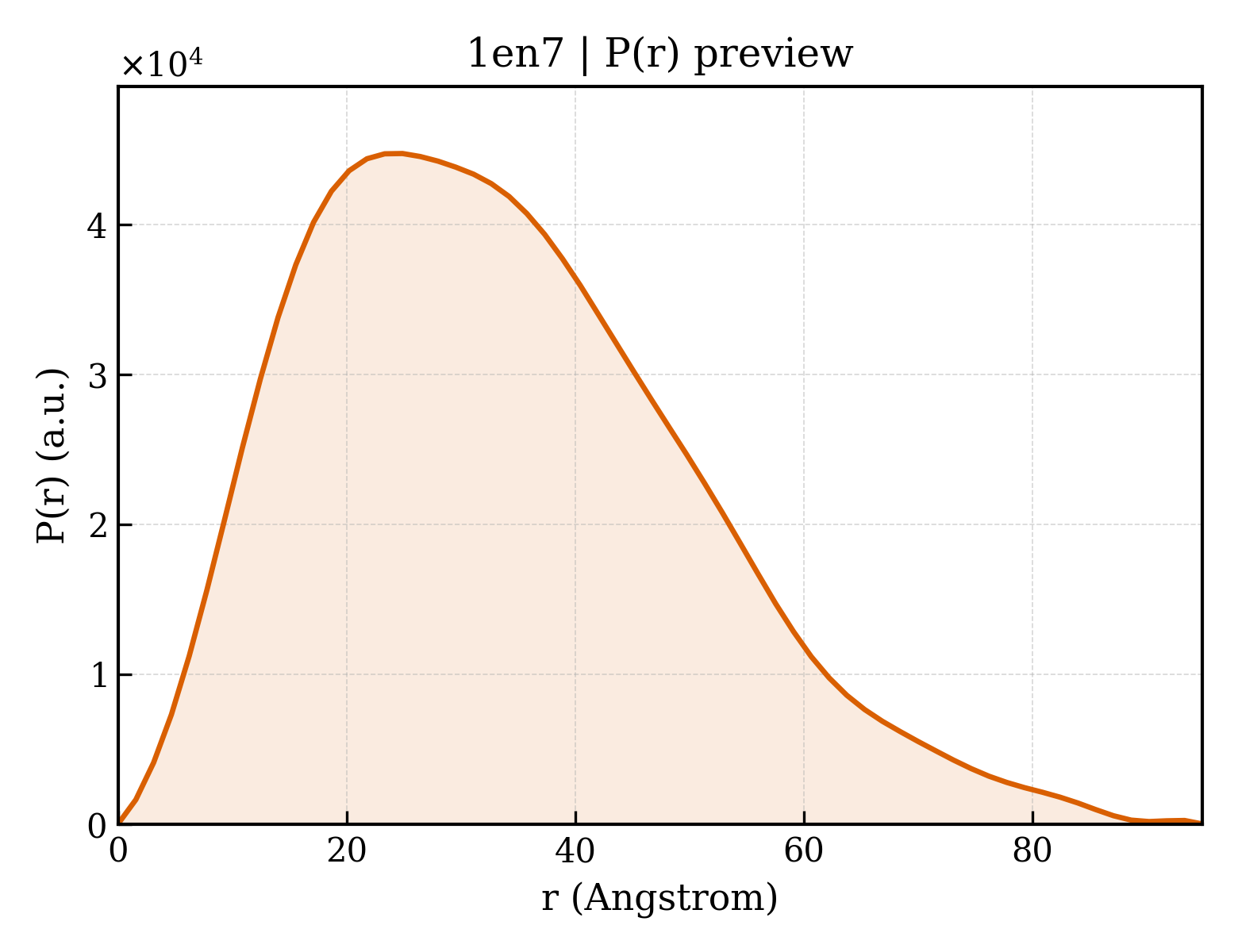 P(r) distribution for 1en7